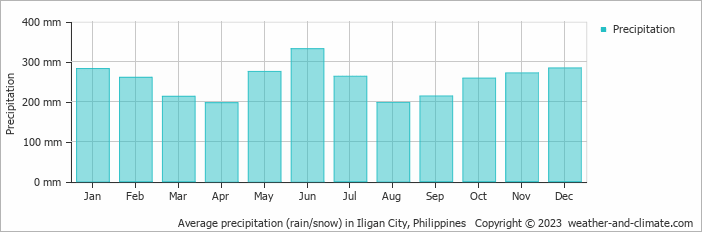 Average monthly rainfall, snow, precipitation in Iligan City, Philippines